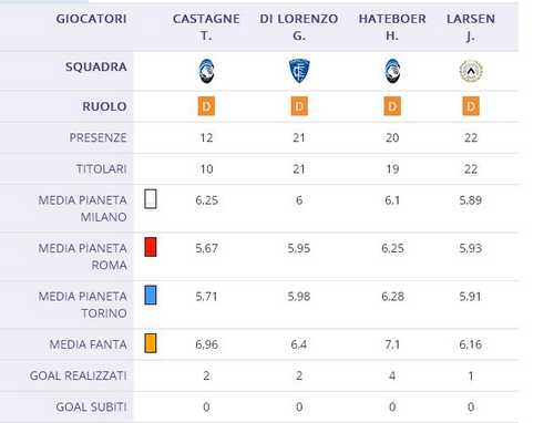 Da Di Lorenzo a Castagne, da Hateboer a Larsen quando i bonus (e i gol) corrono sulla fascia